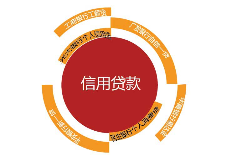 信用貸款