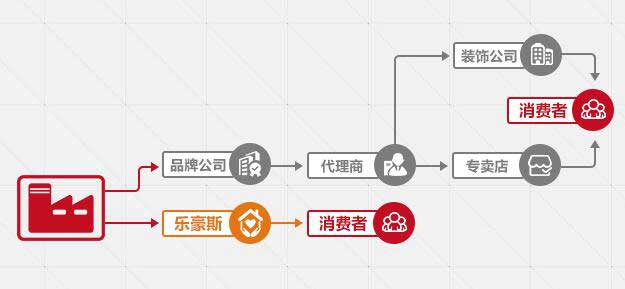 上善美居F2C模式性價比更高