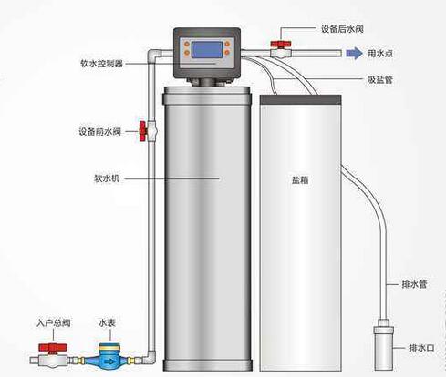 中央軟水機 